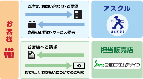 アスクル販売店サービス