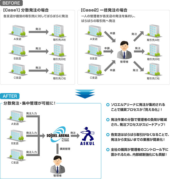 分散発注・集中管理が可能に