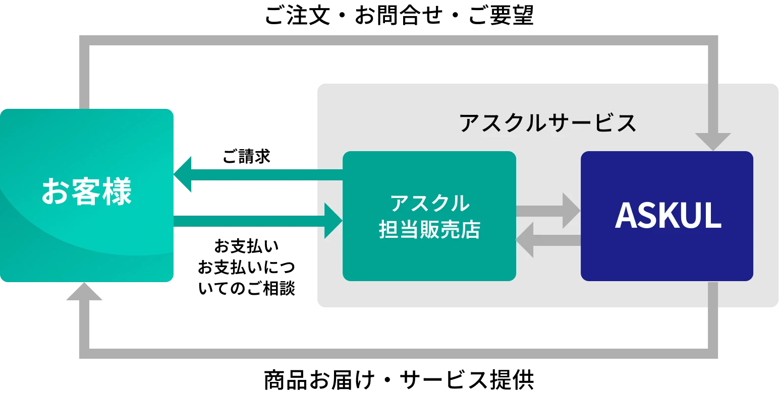 アスクル担当販売店とは？